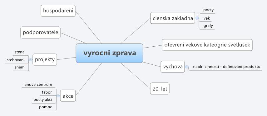 Thumbnail of mind map