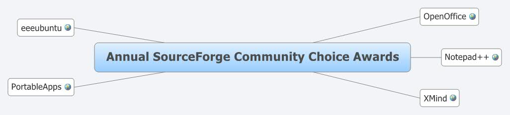 Thumbnail of mind map