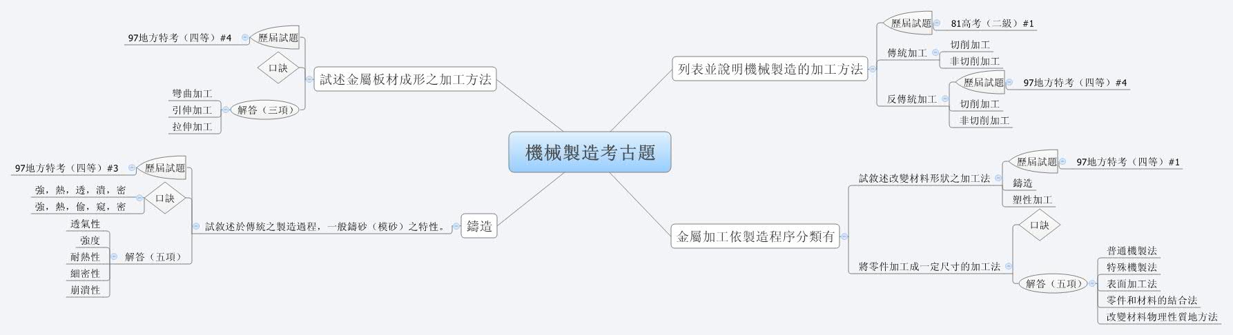 Thumbnail of mind map