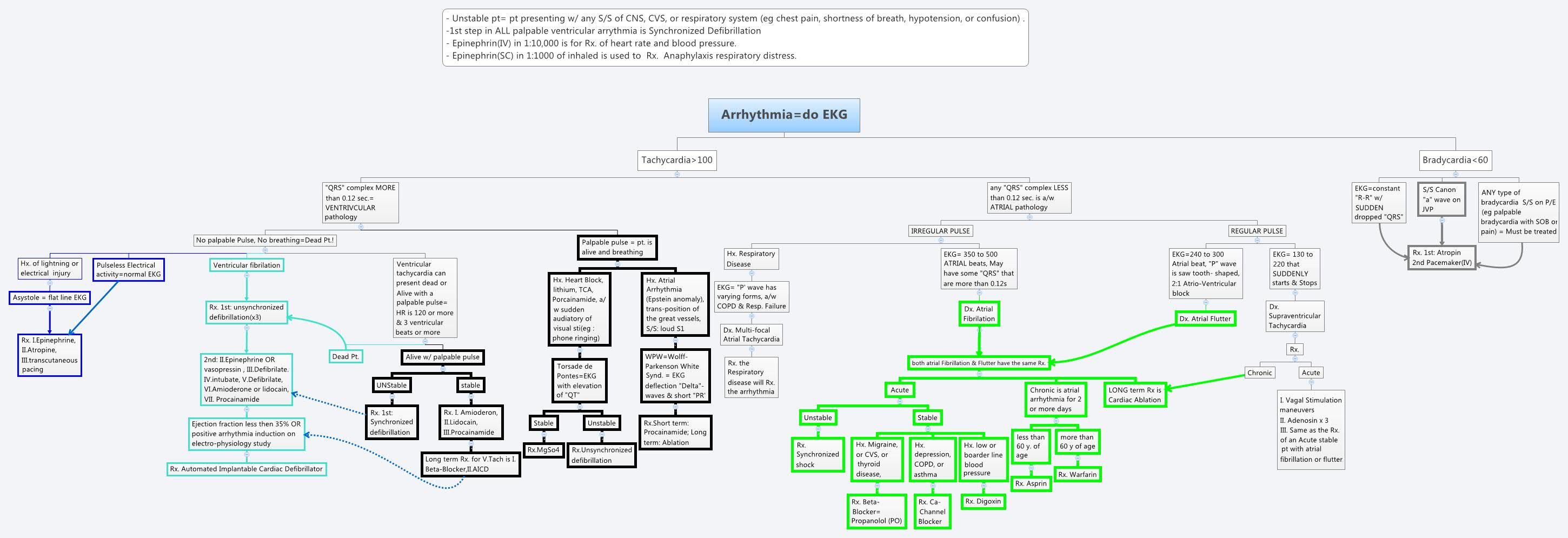 Arrhythmia=do EKG - Xmind - Mind Mapping App