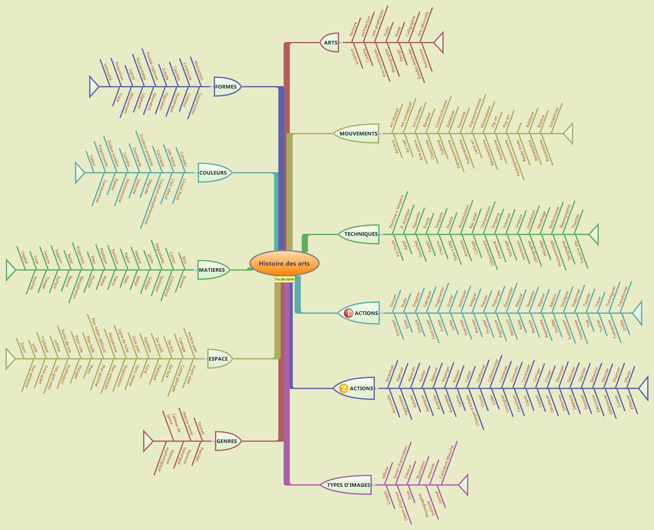 Thumbnail of mind map