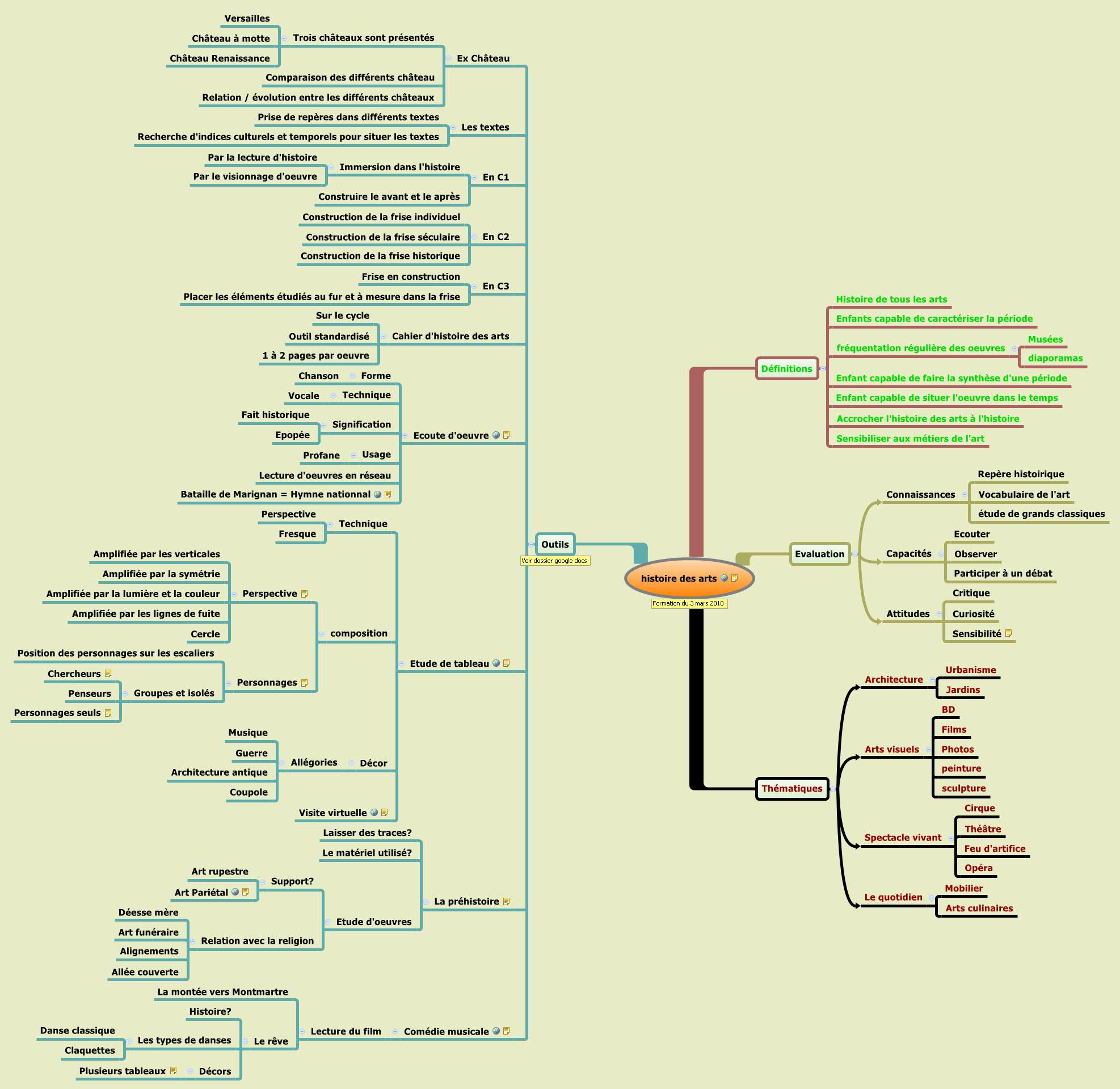 Thumbnail of mind map