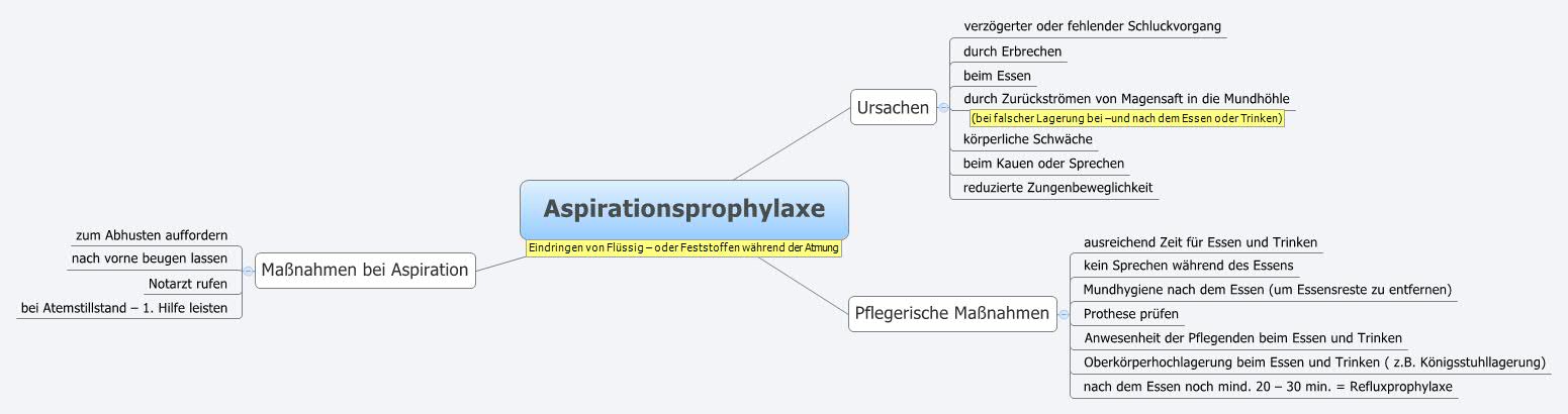 Aspirationsprophylaxe - Xmind - Mind Mapping App