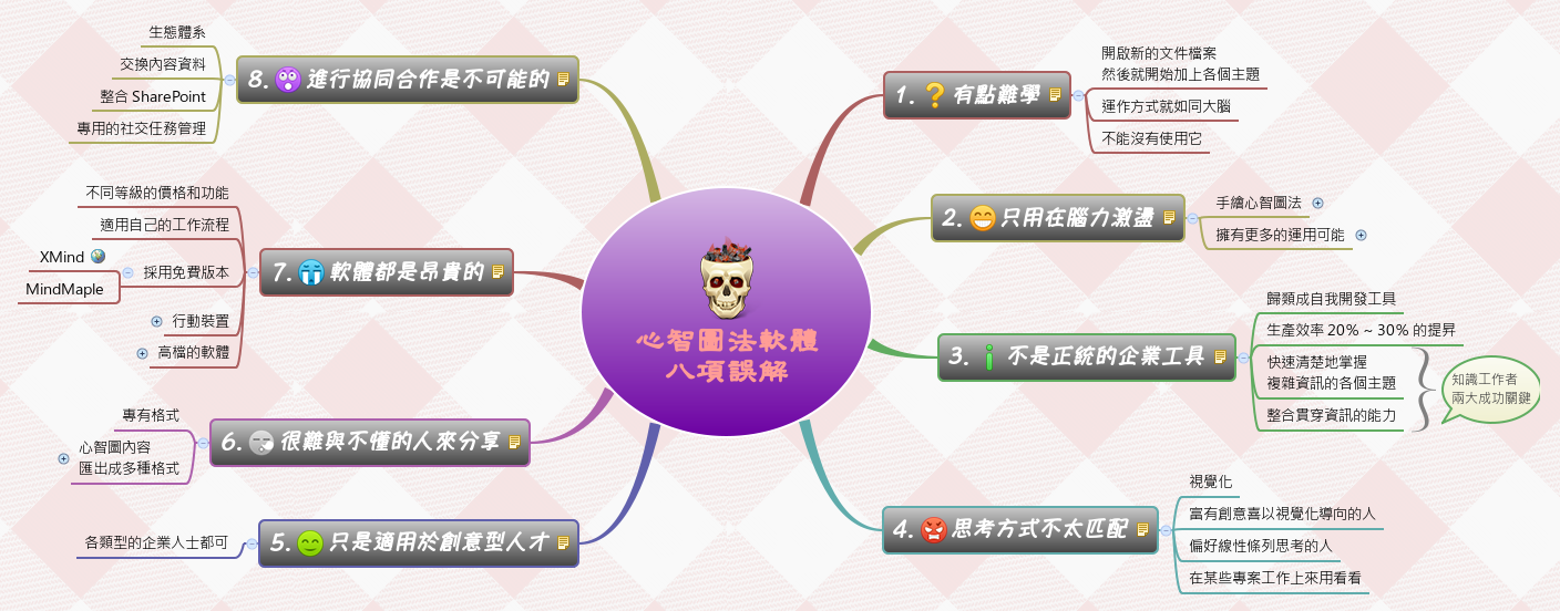 Thumbnail of mind map