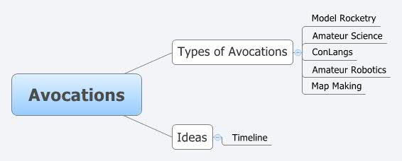 Avocations | Theodore Horoschak - Xmind