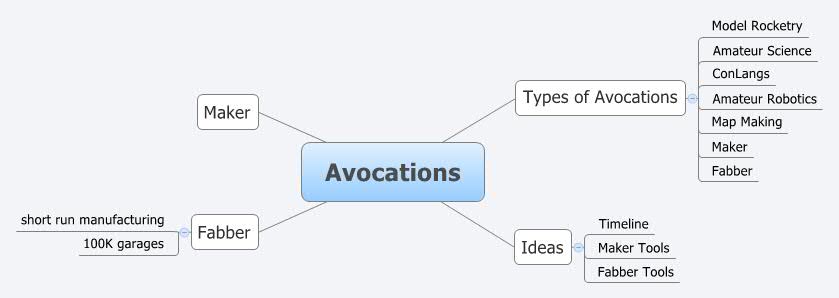 Avocations | Theodore Horoschak - Xmind