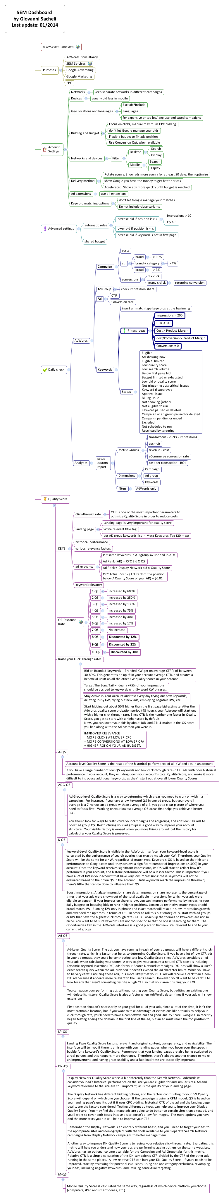 Thumbnail of mind map