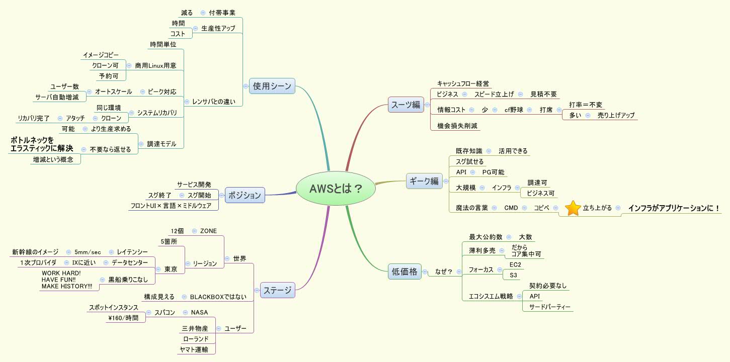 Thumbnail of mind map
