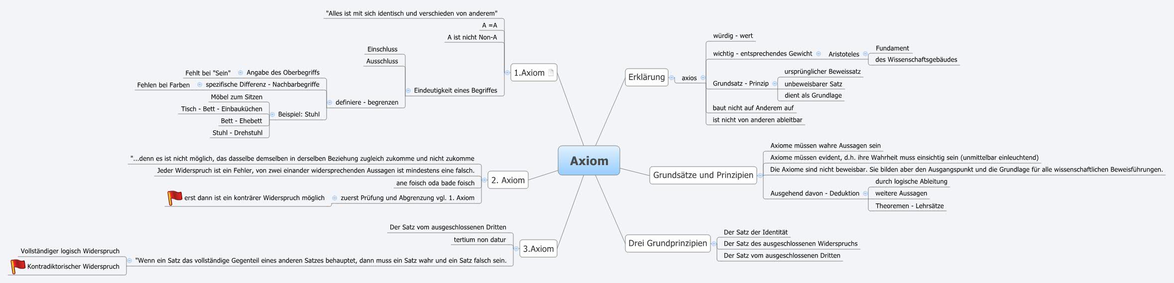 Thumbnail of mind map