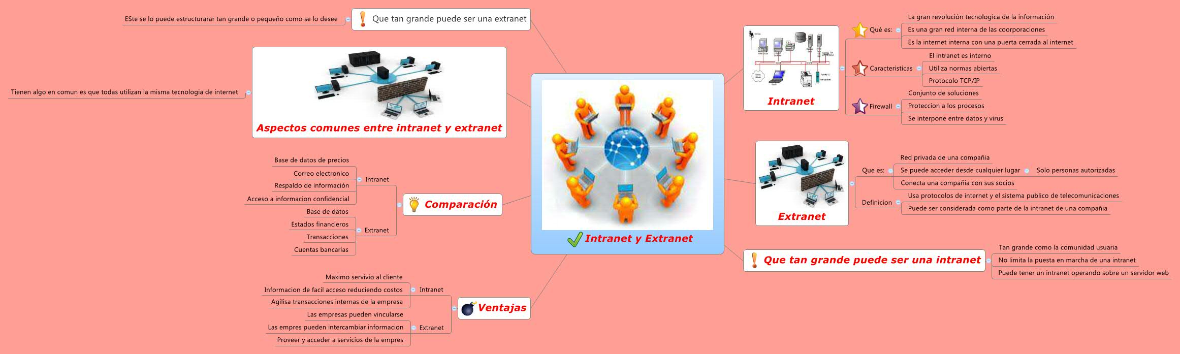 Thumbnail of mind map