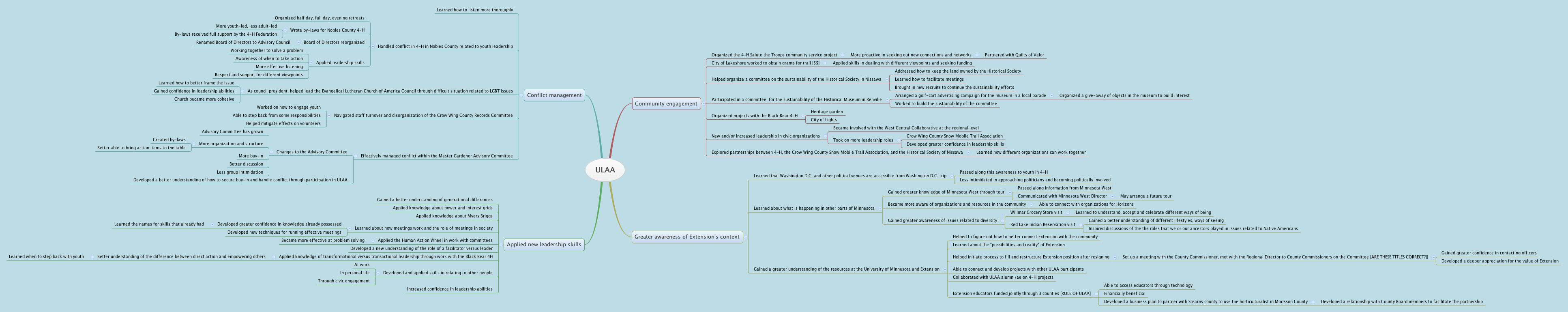 Thumbnail of mind map