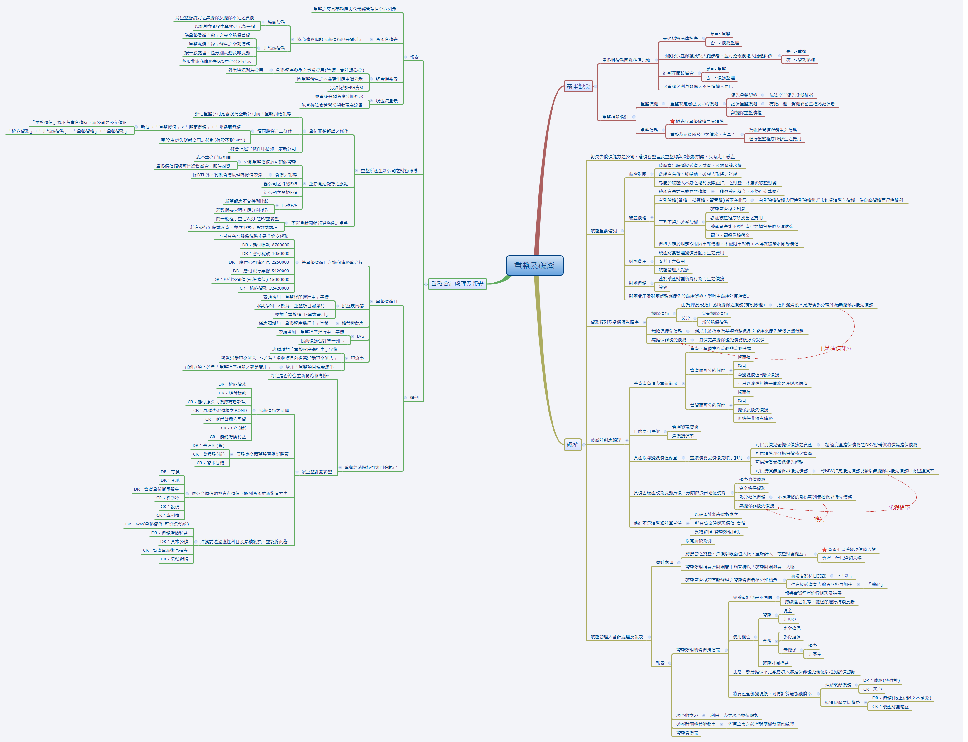 重整及破產- Xmind - Mind Mapping App