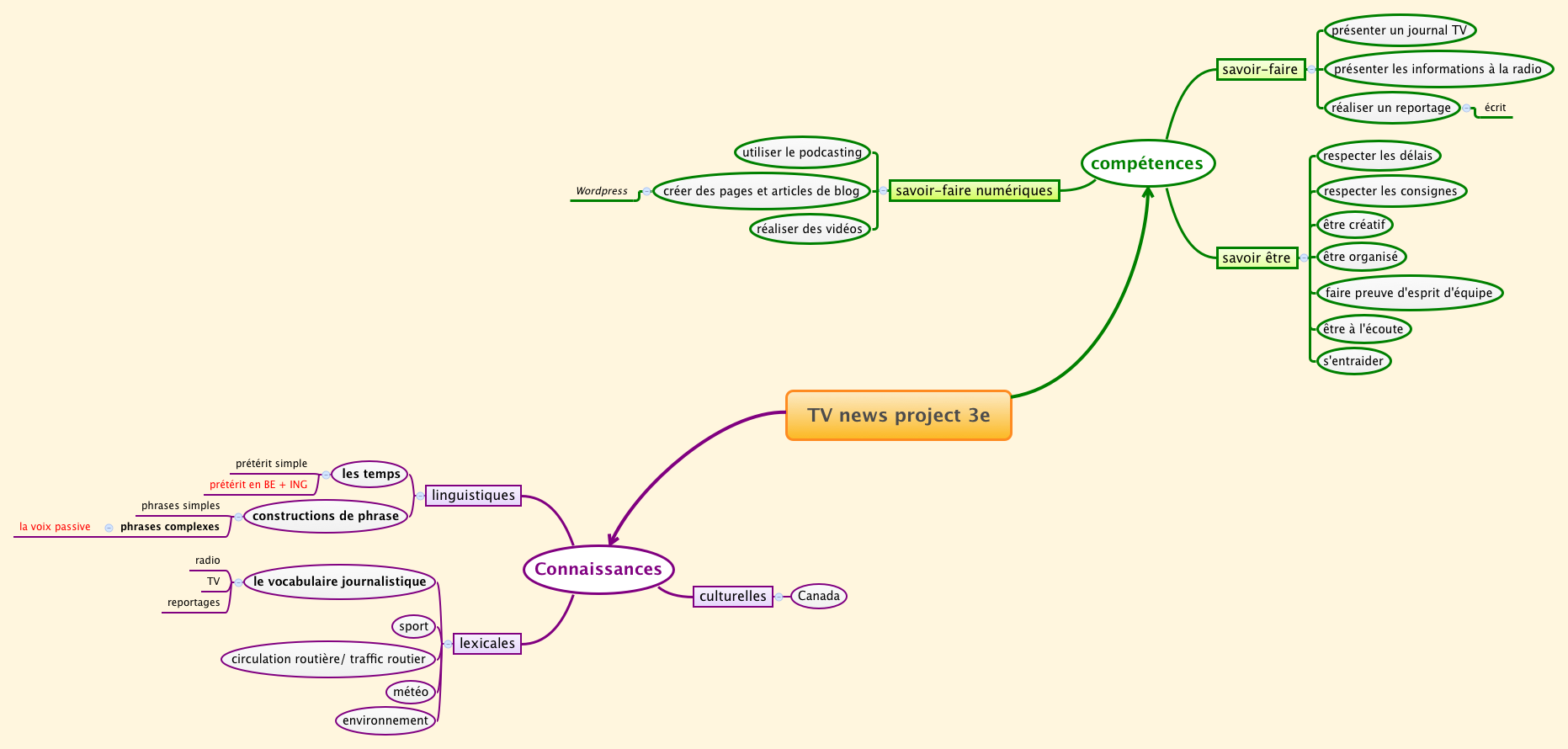 Thumbnail of mind map