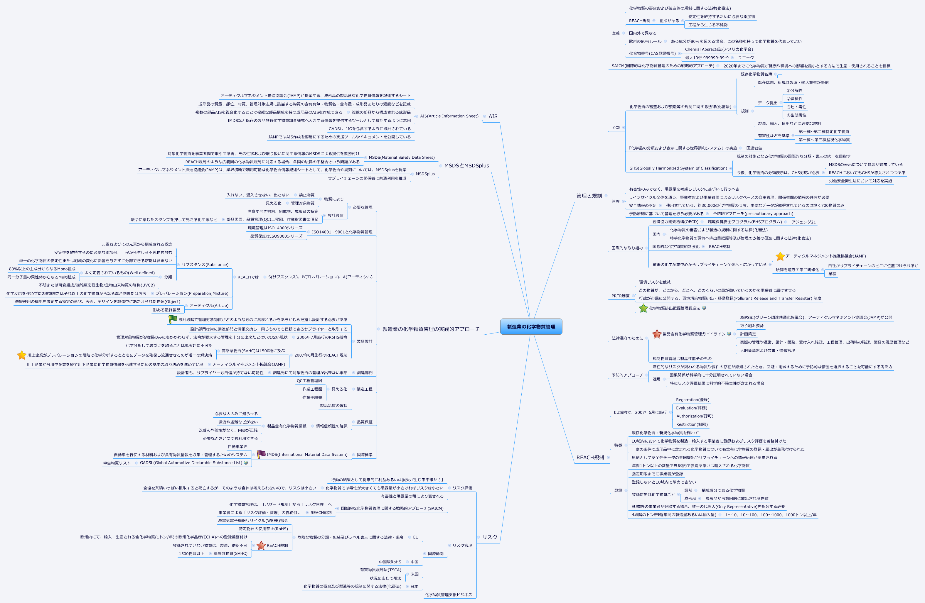 Thumbnail of mind map