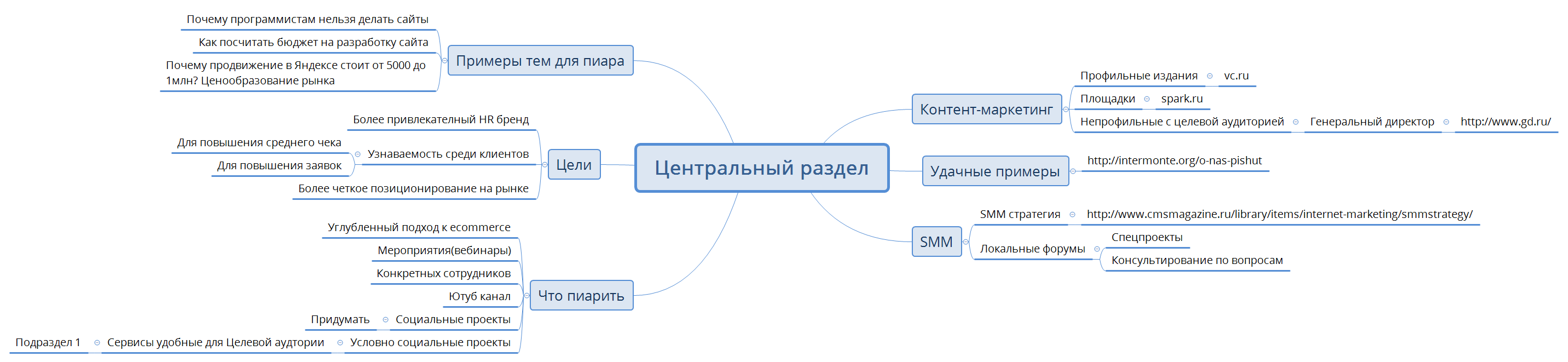 Thumbnail of mind map