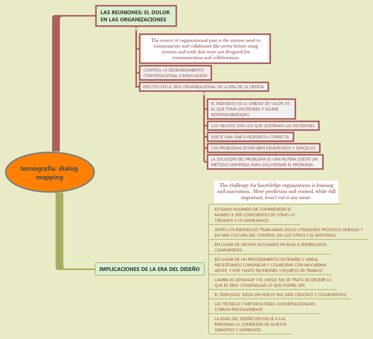 Thumbnail of mind map