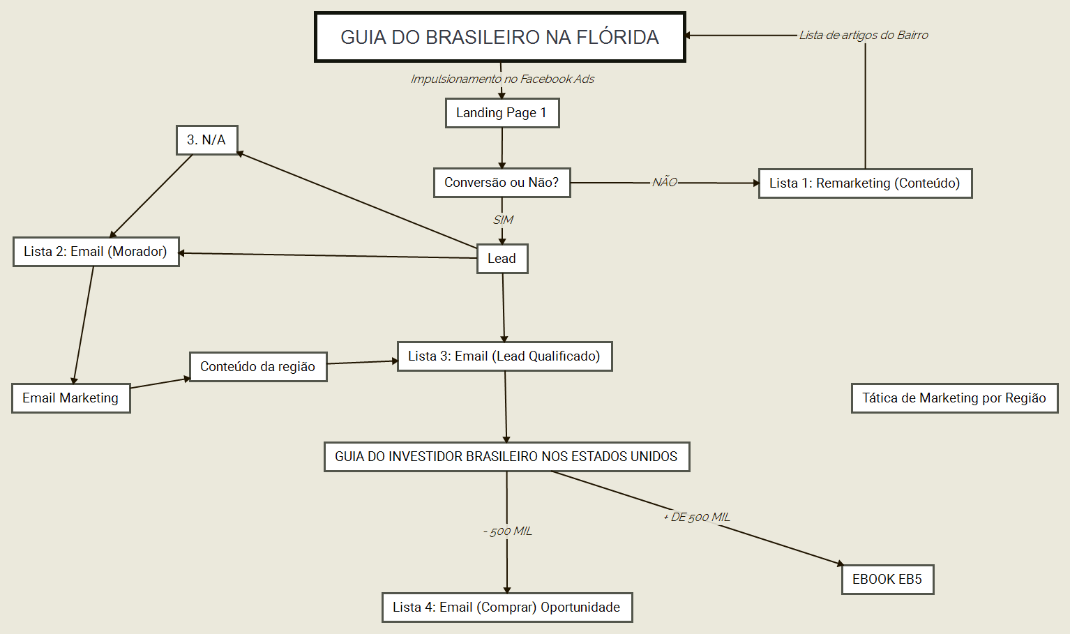 GUIA DO BRASILEIRO NA FLÓRIDA