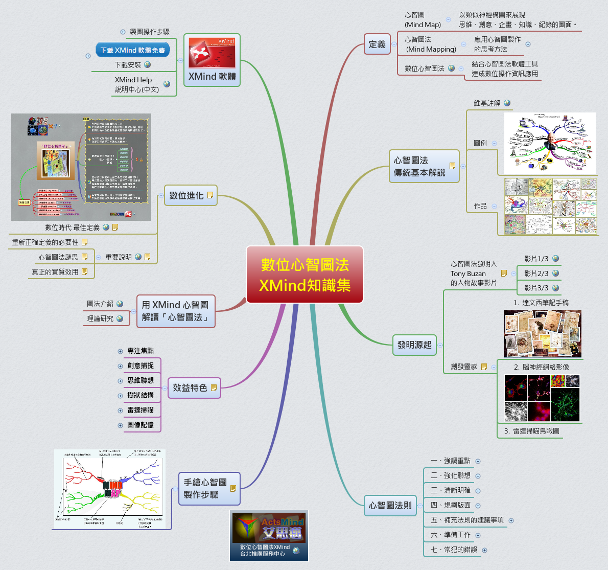 Thumbnail of mind map