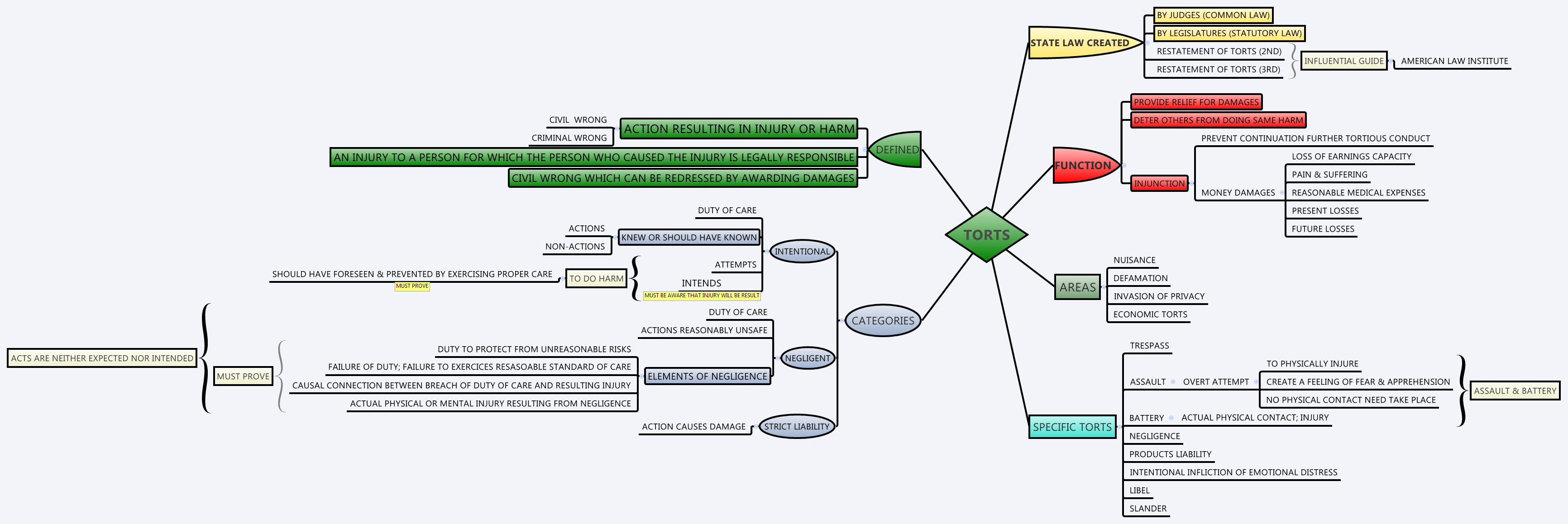 Thumbnail of mind map