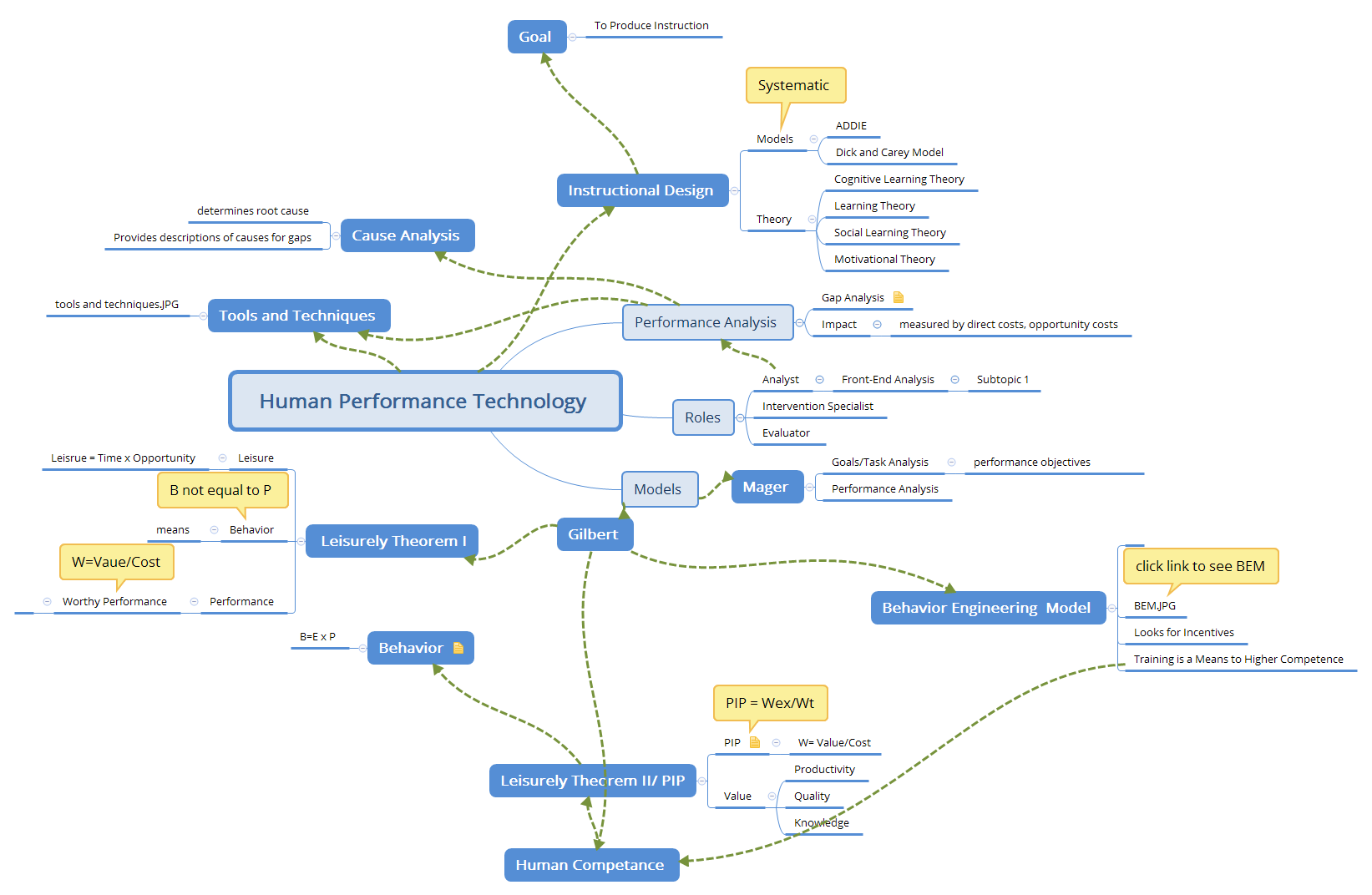 Human Performance Technology Jedwards43 Xmind