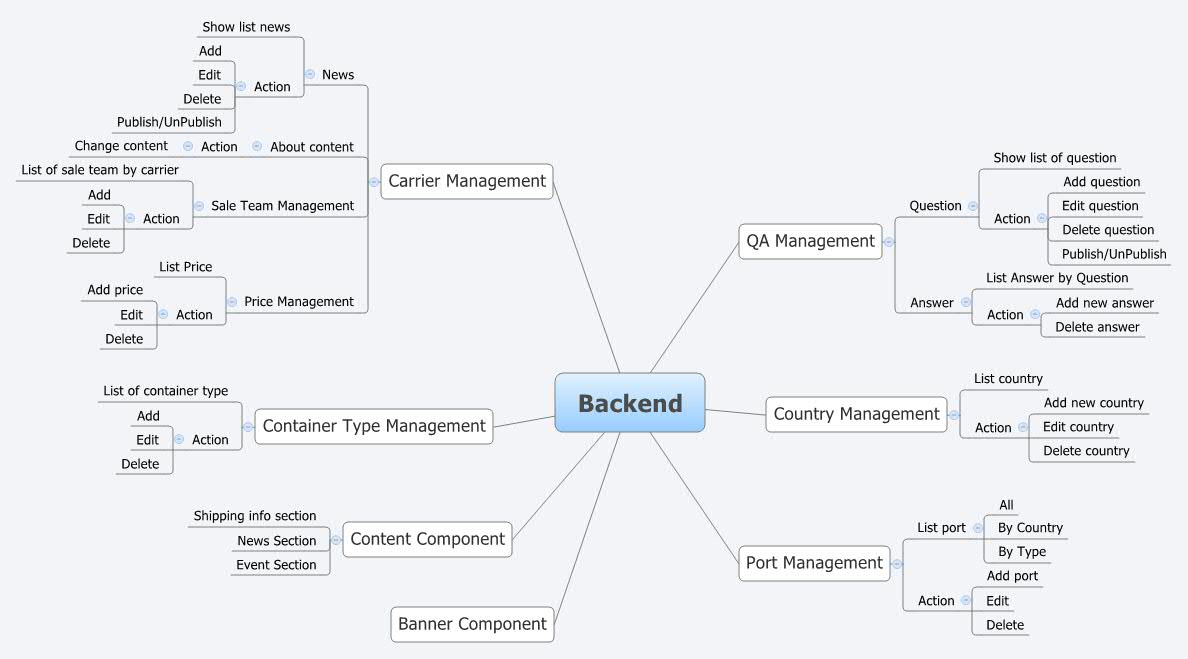 Thumbnail of mind map