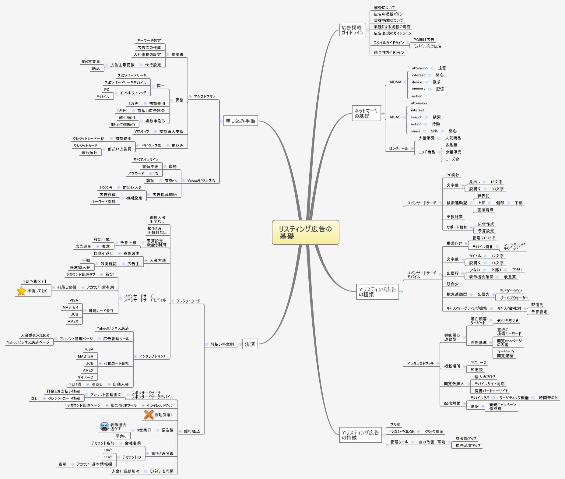 Thumbnail of mind map