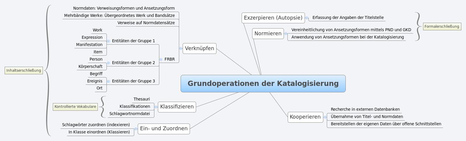 Thumbnail of mind map