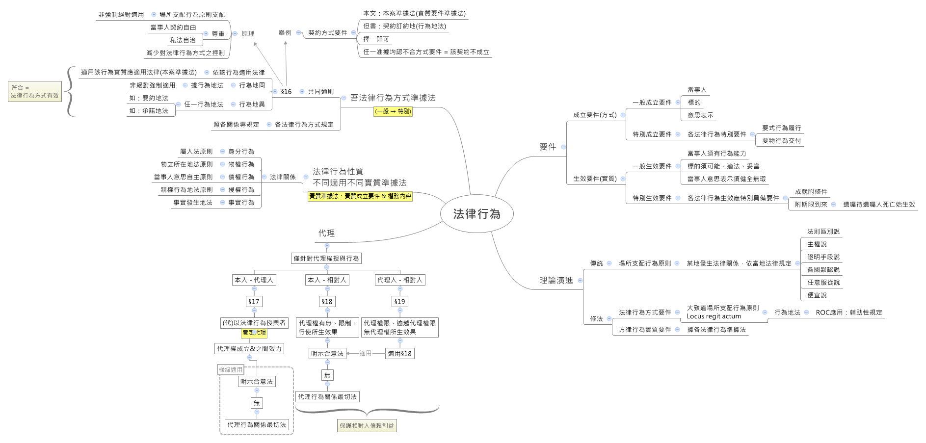 Thumbnail of mind map