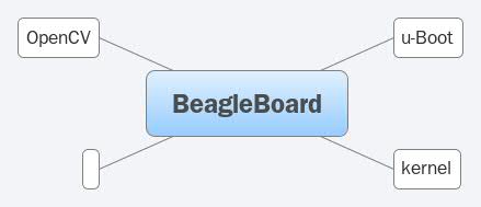 BeagleBoard | sjy8282 - Xmind