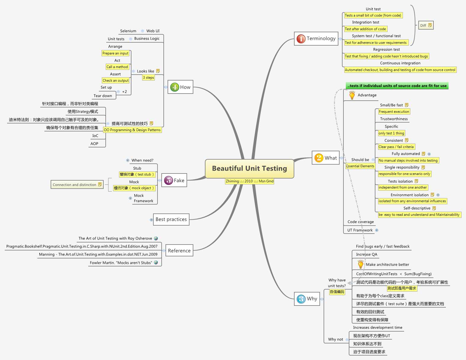 Thumbnail of mind map