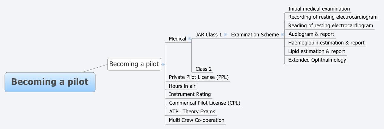 Thumbnail of mind map