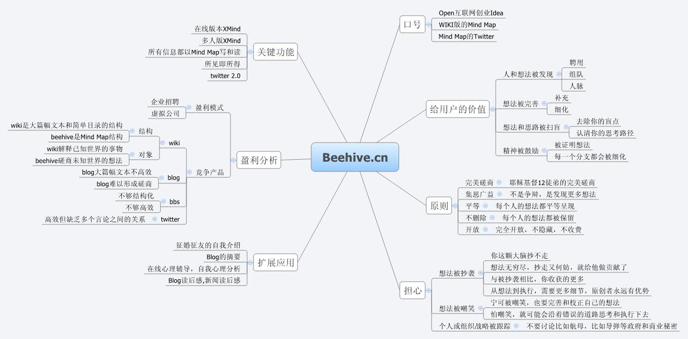 Thumbnail of mind map