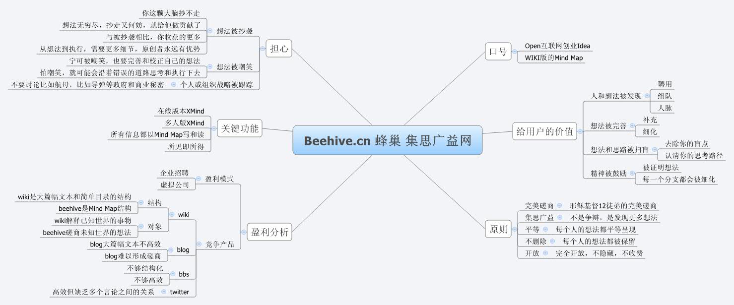 Thumbnail of mind map