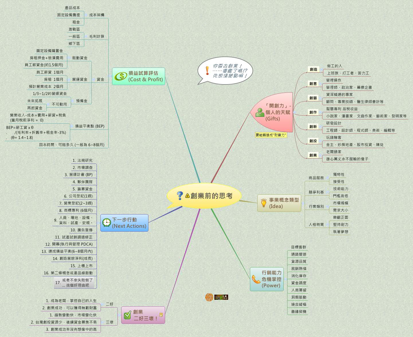 Thumbnail of mind map