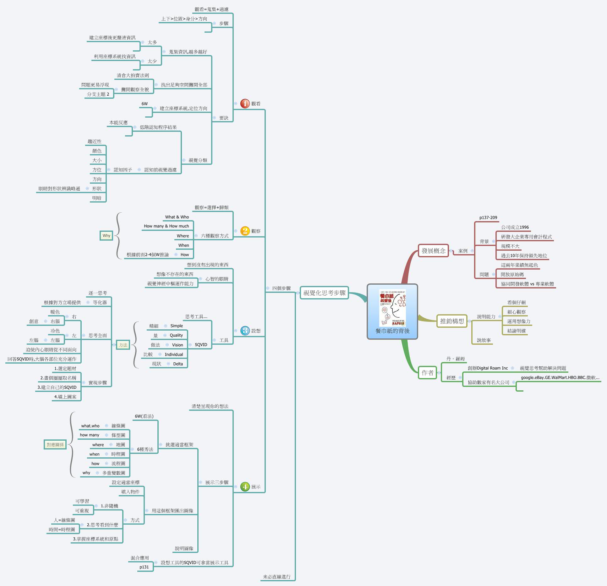 Thumbnail of mind map