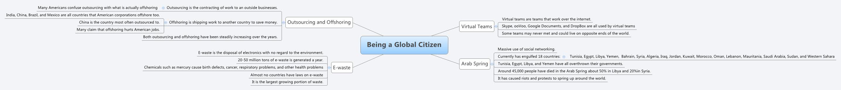 Thumbnail of mind map