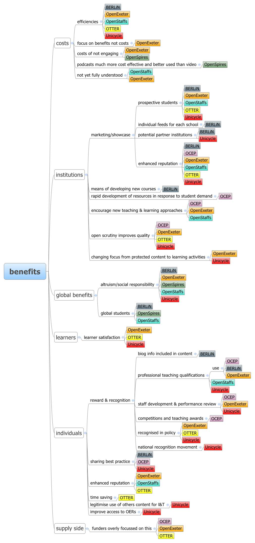 Thumbnail of mind map
