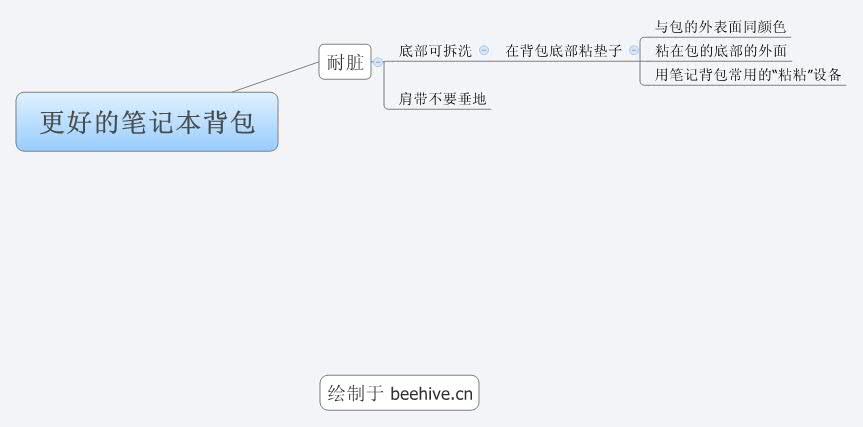 Thumbnail of mind map