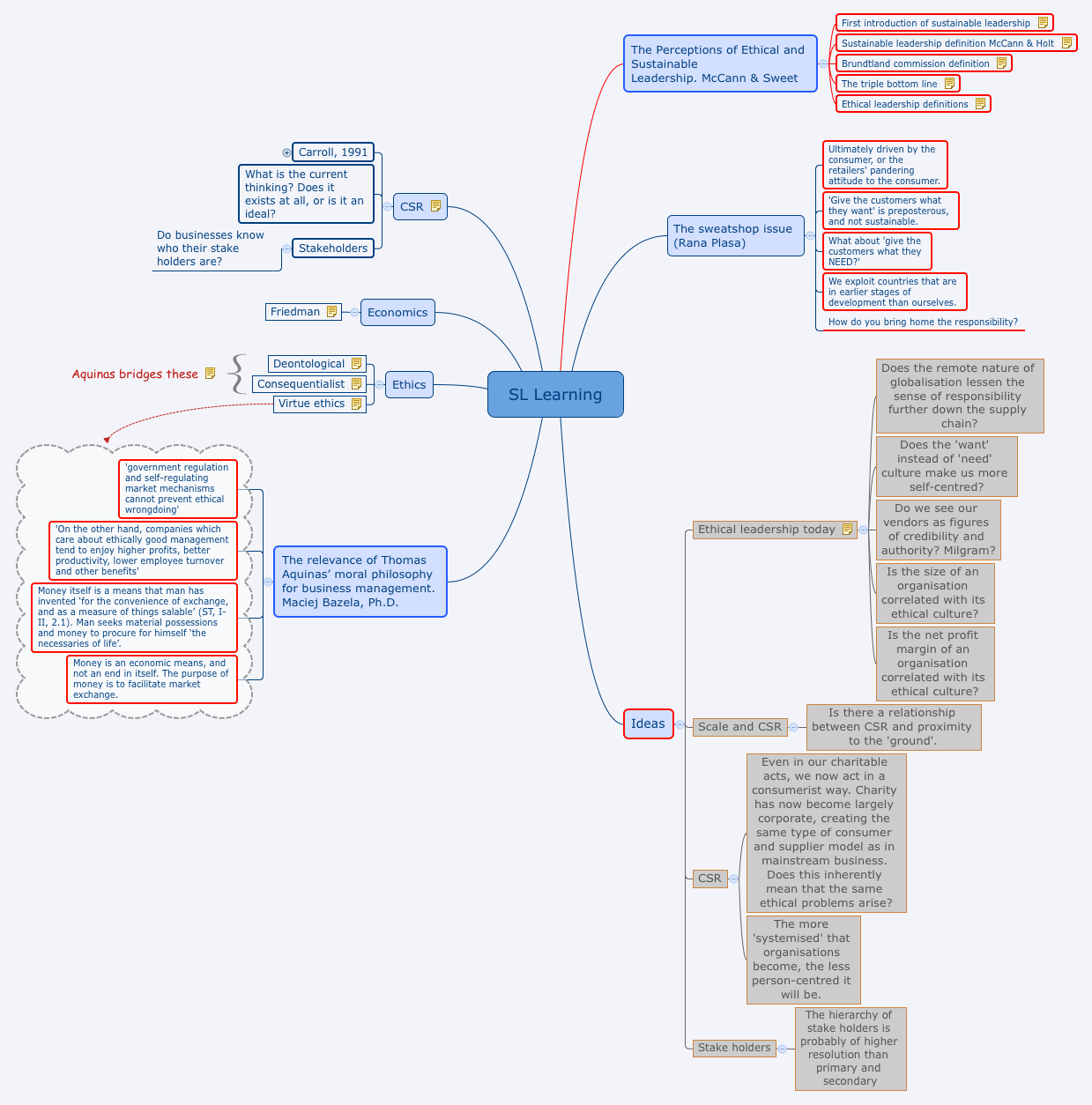 Thumbnail of mind map