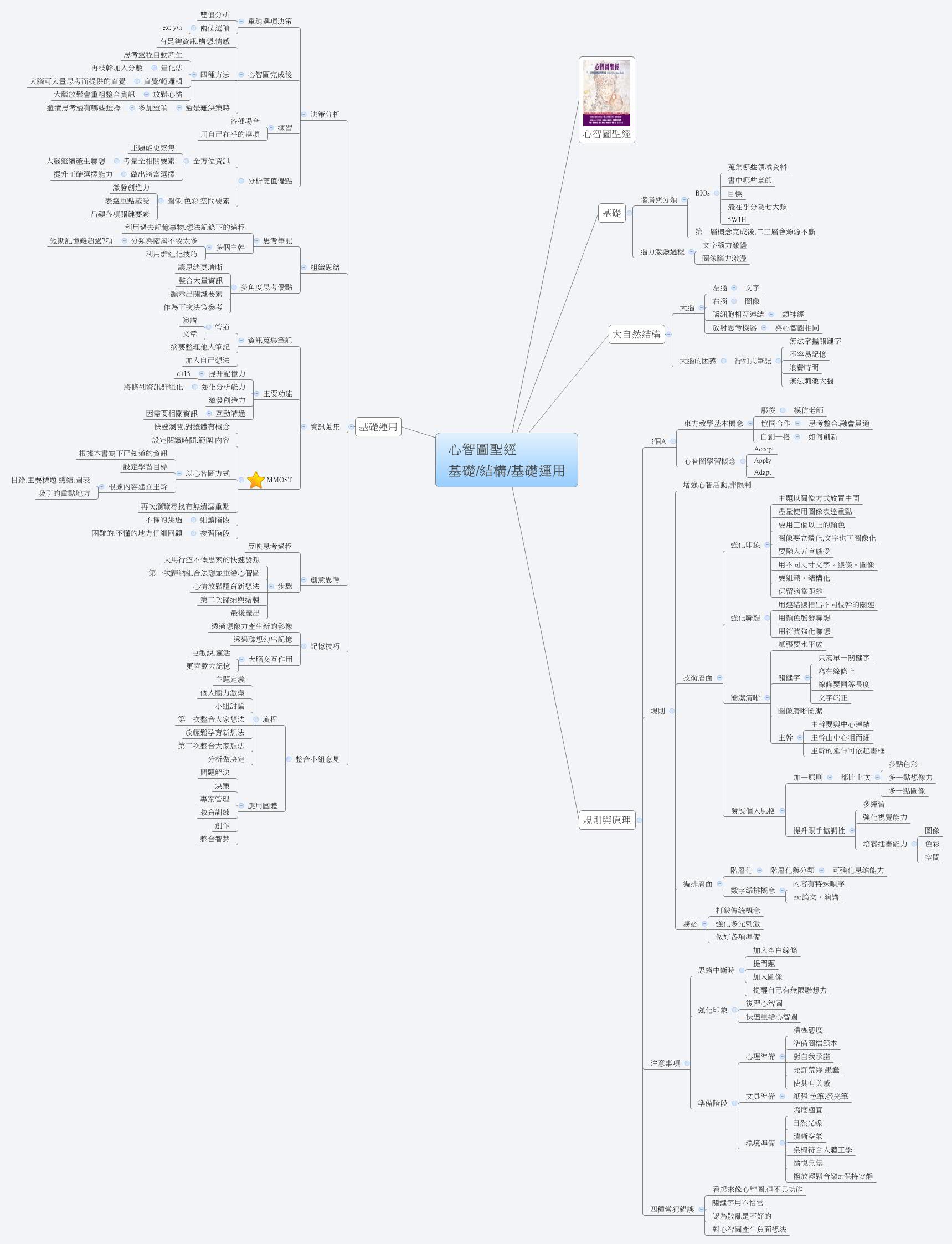 Thumbnail of mind map