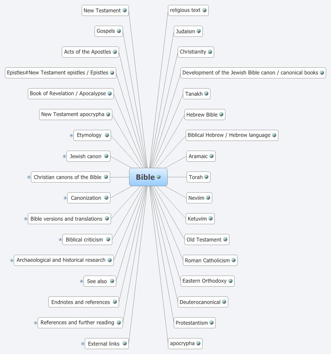 Thumbnail of mind map