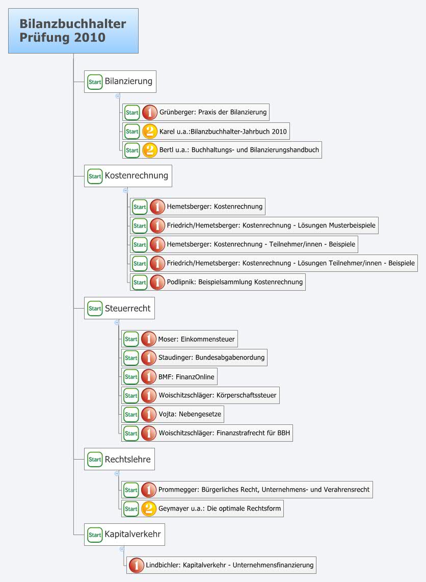 Thumbnail of mind map