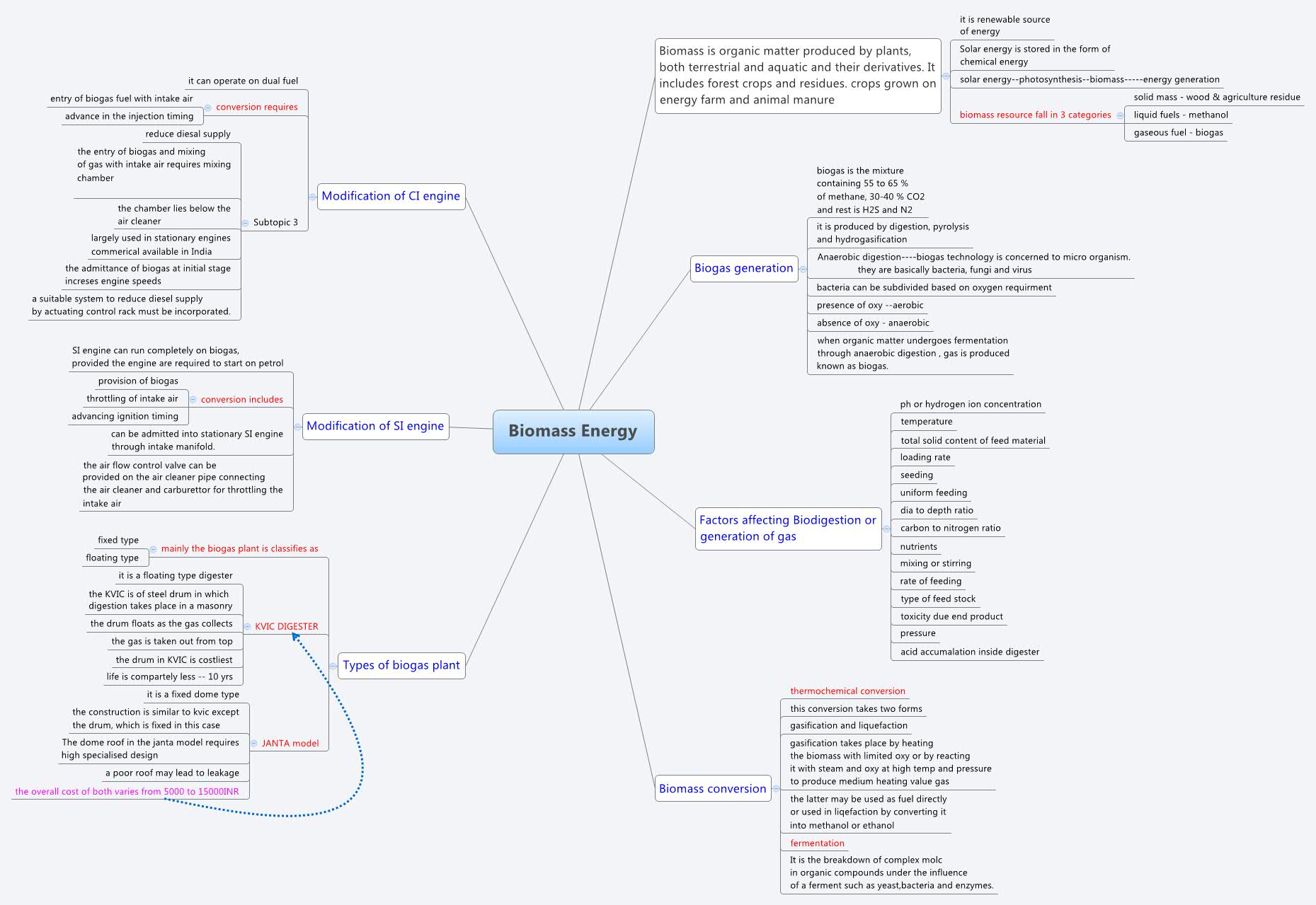 Thumbnail of mind map