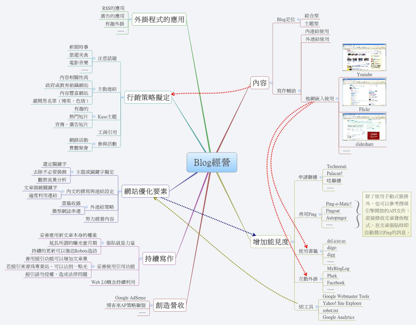 Thumbnail of mind map