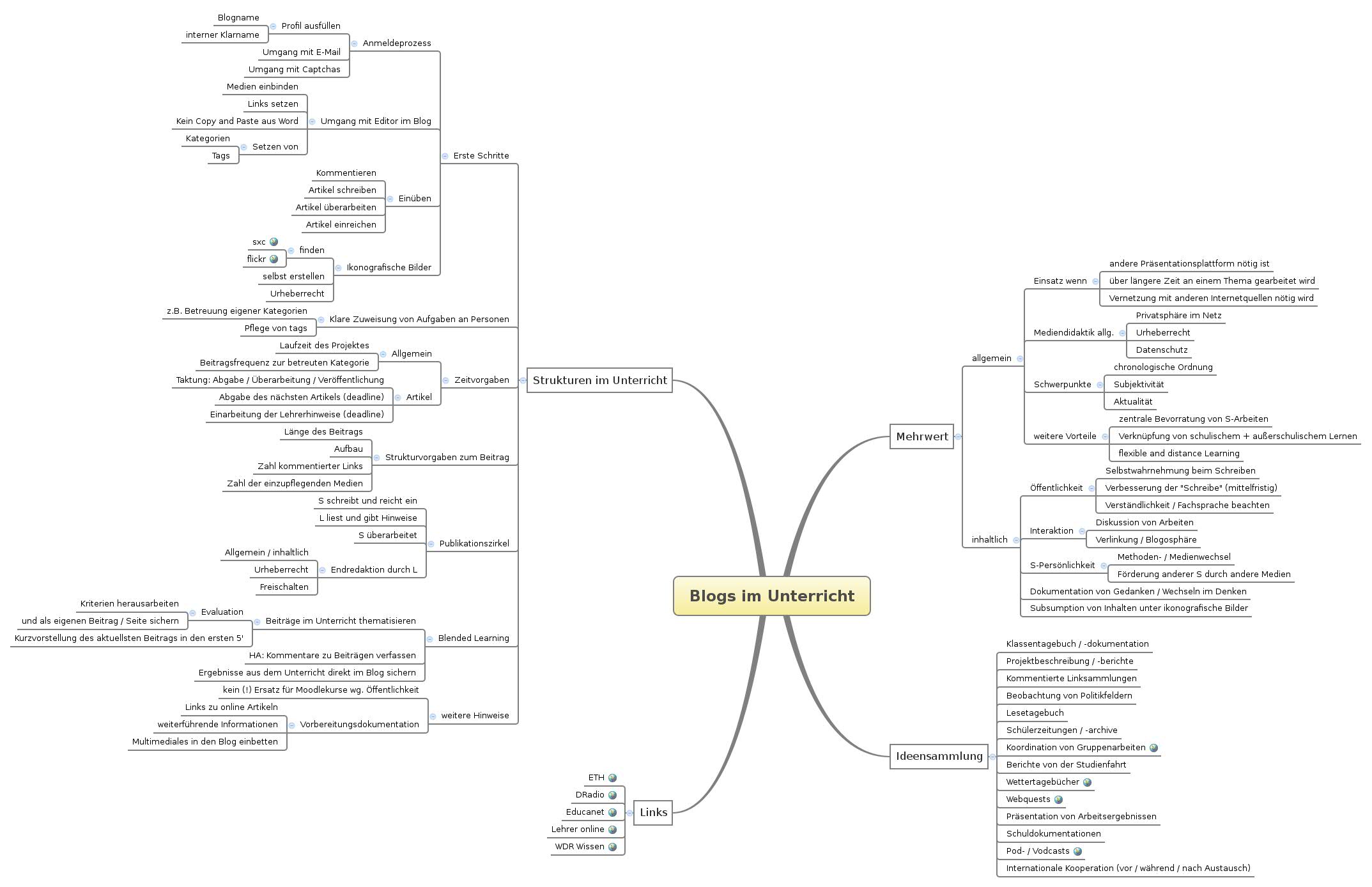 Thumbnail of mind map