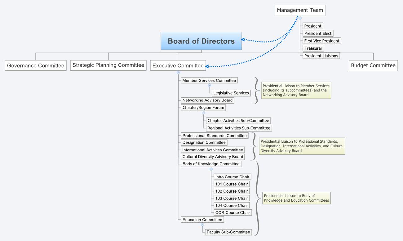 Board of Directors | dlamanti - Xmind