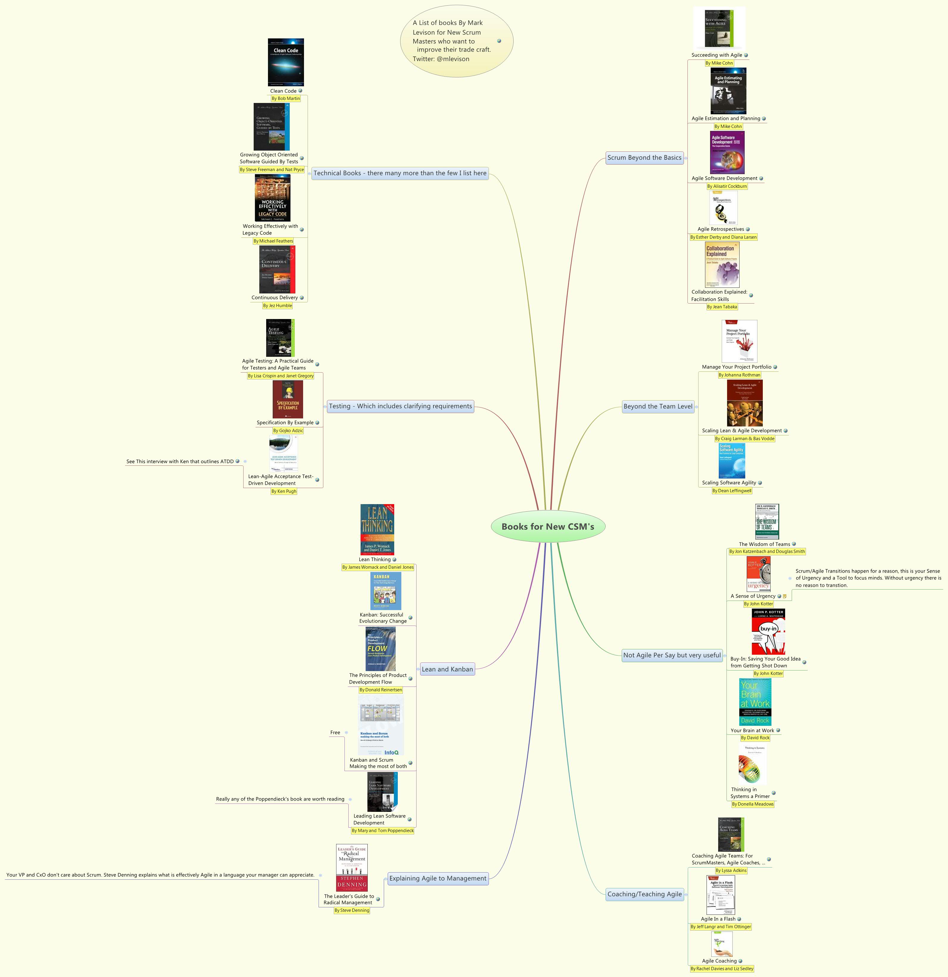 Thumbnail of mind map