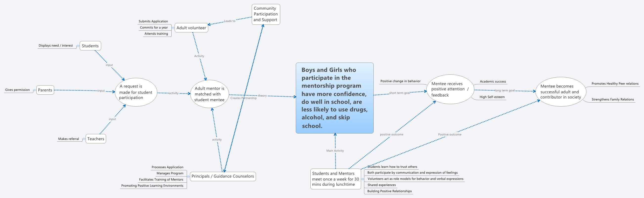 Thumbnail of mind map