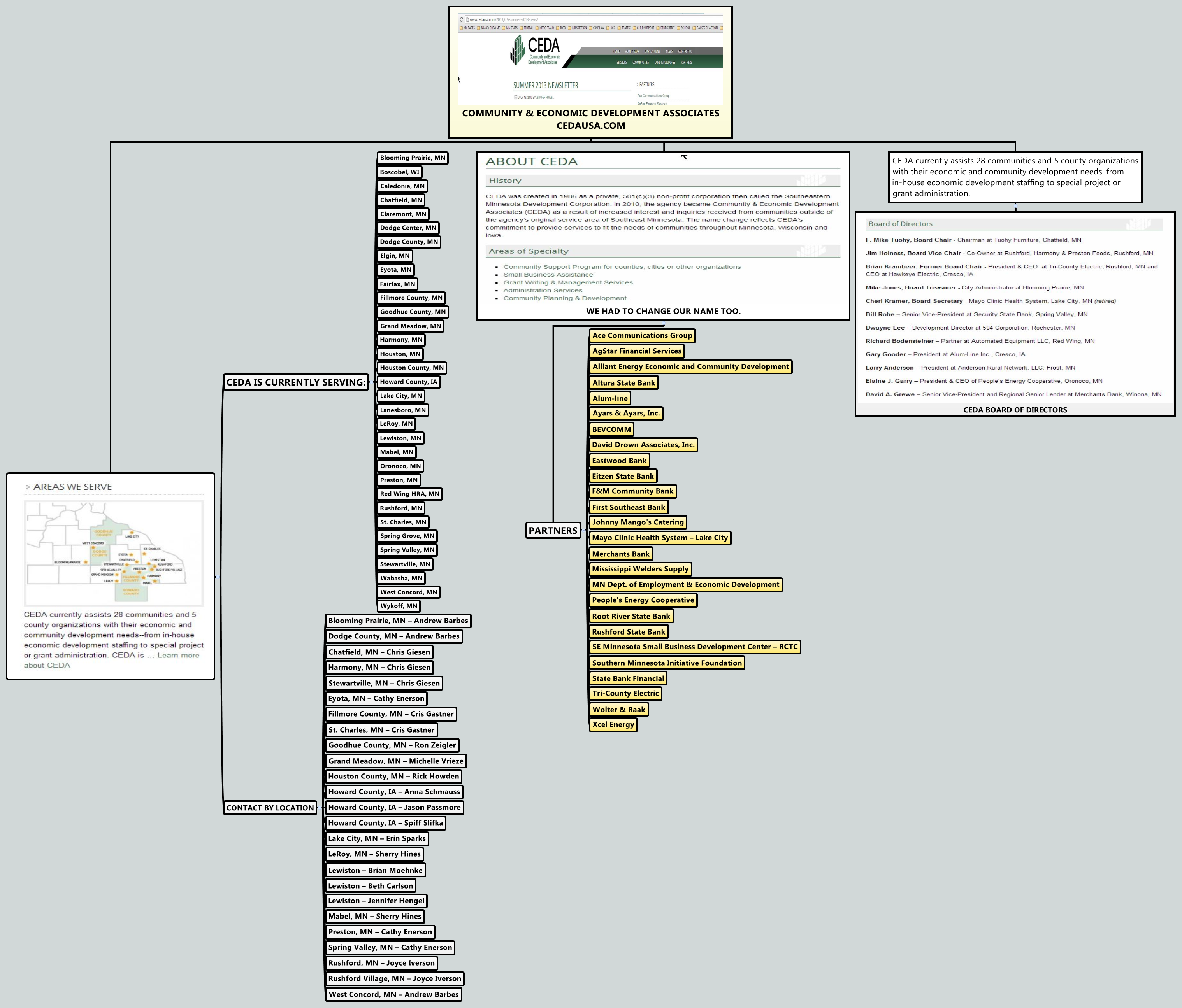 Thumbnail of mind map