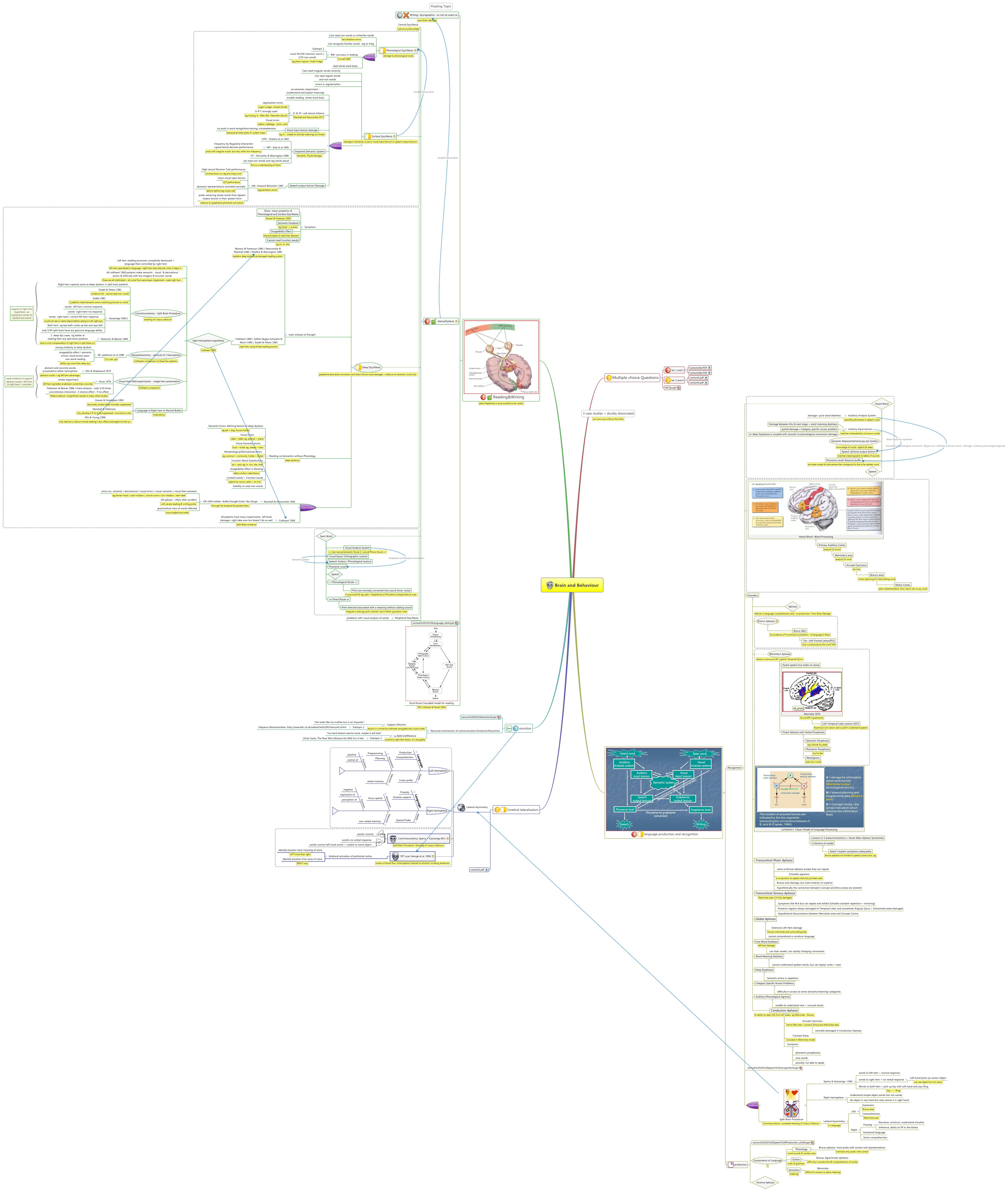 Thumbnail of mind map